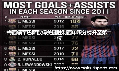 梅西领军巴萨取得关键胜利西甲积分榜升至第二位